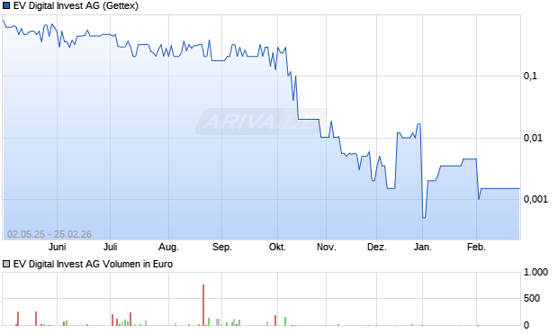 EV Digital Invest Aktie Chart