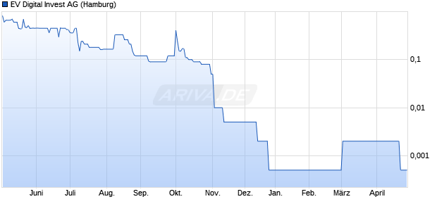 EV Digital Invest Aktie Chart