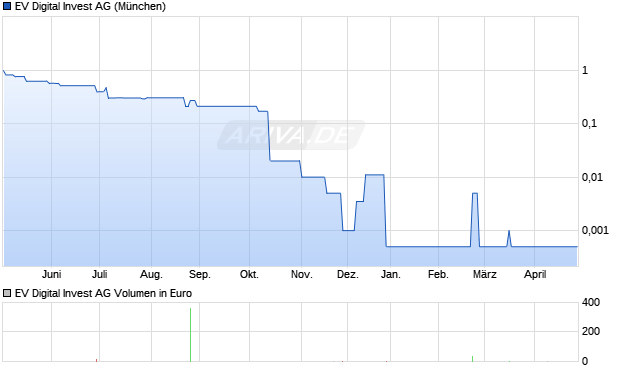 EV Digital Invest Aktie Chart