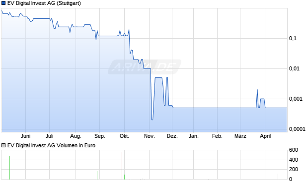EV Digital Invest Aktie Chart
