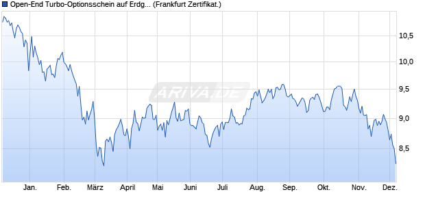 Open-End Turbo-Optionsschein auf Erdgas NYMEX . (WKN: VX98UM) Chart