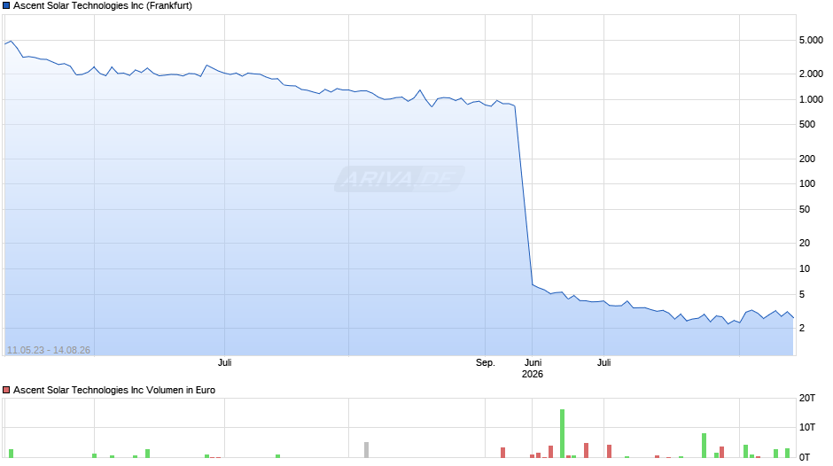 Ascent Solar Technologies Chart