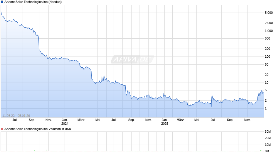Ascent Solar Technologies Chart