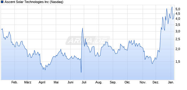 Ascent Solar Technologies Aktie Chart