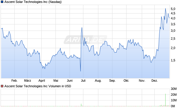 Ascent Solar Technologies Aktie Chart