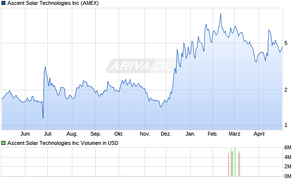 Ascent Solar Technologies Aktie Chart