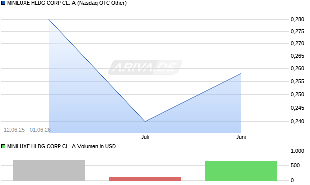 MINILUXE HLDG CORP CL. A Aktie Chart