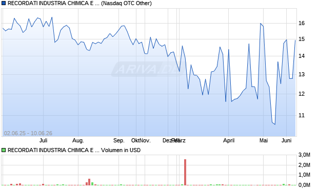RECORDATI INDUSTRIA CHIMICA E FARMACEUTICA SPA American Depositary Receipts - Unsponsored (Italy) Aktie Chart