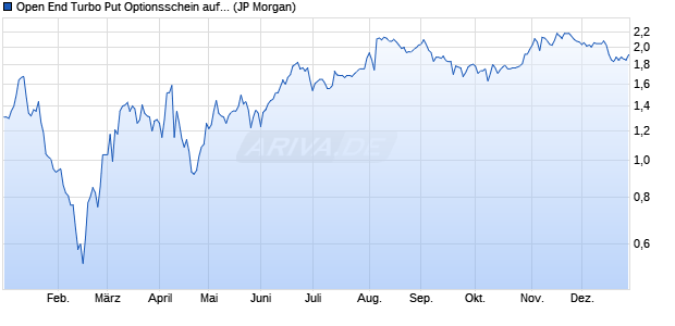 Open End Turbo Put Optionsschein auf Zalando [J.P. . (WKN: JA42RZ) Chart