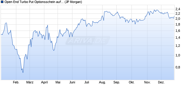 Open End Turbo Put Optionsschein auf Zalando [J.P. . (WKN: JA42RX) Chart