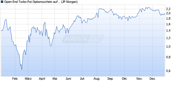 Open End Turbo Put Optionsschein auf Zalando [J.P. . (WKN: JA42RY) Chart