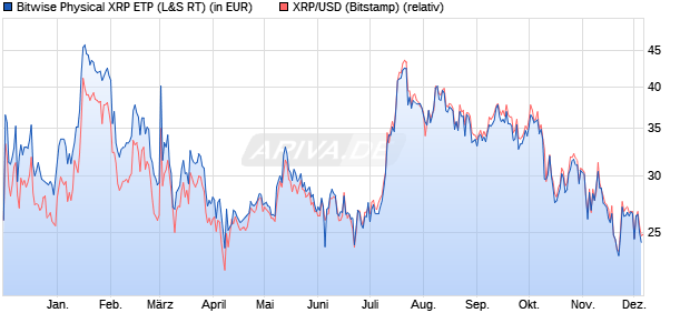 Bitwise Physical XRP ETP (WKN: A3GYNB) Chart