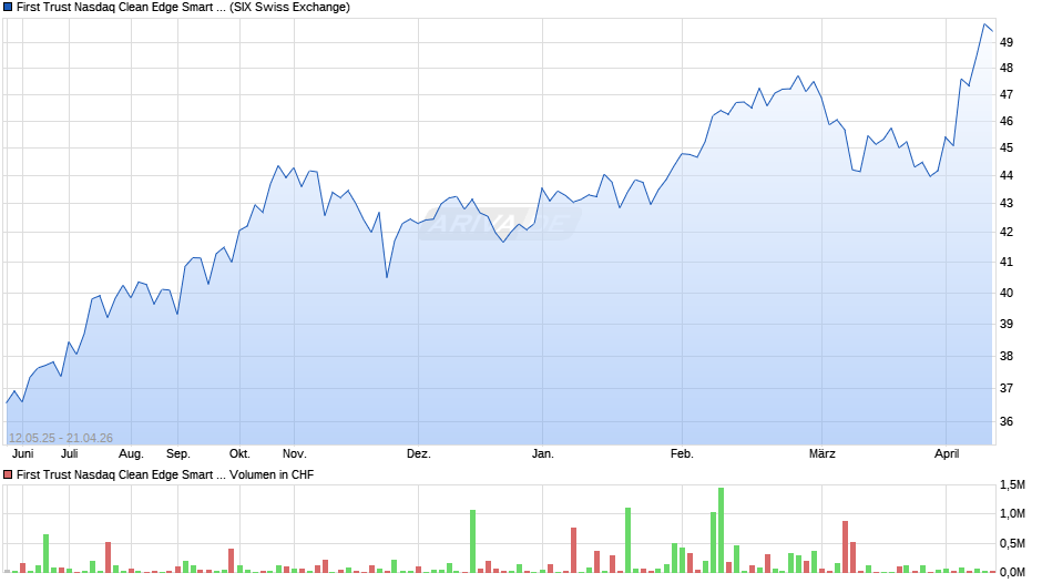 First Trust Nasdaq Clean Edge Smart Grid Infrastr. ETF A USD Chart