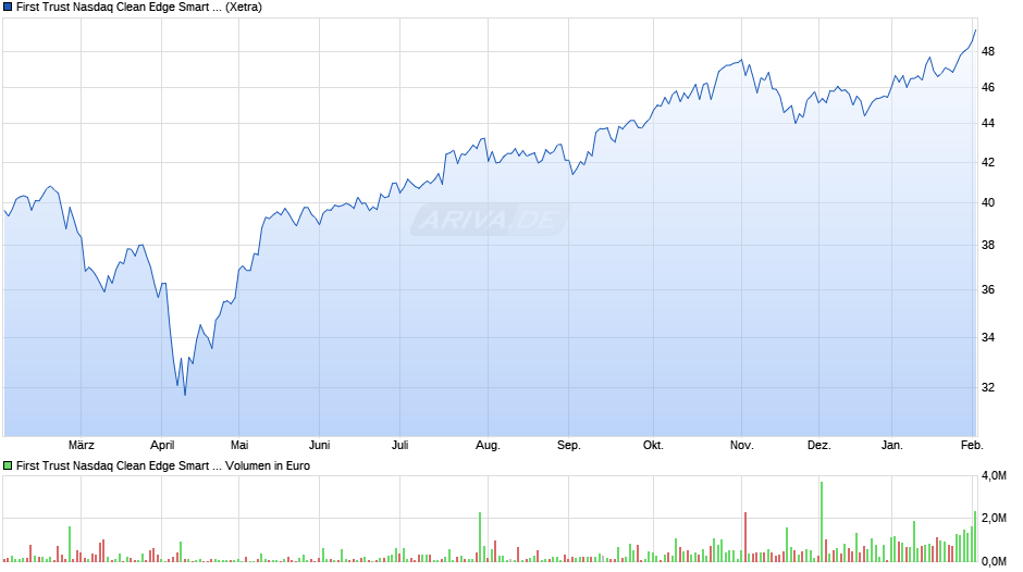 First Trust Nasdaq Clean Edge Smart Grid Infrastr. ETF A USD Chart