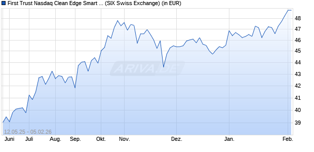 Performance des First Trust Nasdaq Clean Edge Smart Grid Infrastr. ETF A USD (WKN A3DGK5, ISIN IE000J80JTL1)