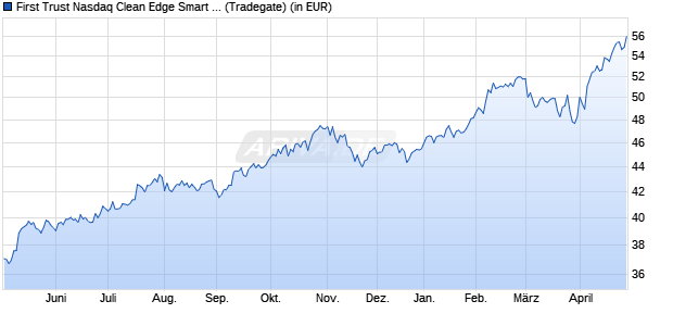 Performance des First Trust Nasdaq Clean Edge Smart Grid Infrastr. ETF A USD (WKN A3DGK5, ISIN IE000J80JTL1)