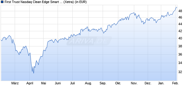 Performance des First Trust Nasdaq Clean Edge Smart Grid Infrastr. ETF A USD (WKN A3DGK5, ISIN IE000J80JTL1)