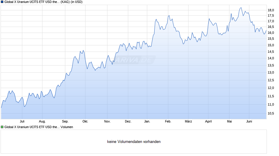 Global X Uranium UCITS ETF USD thes. Chart