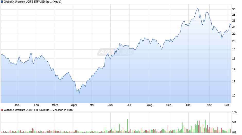 Global X Uranium UCITS ETF USD thes. Chart