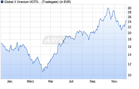 Performance des Global X Uranium UCITS ETF USD thes. (WKN A3DC8S, ISIN IE000NDWFGA5)