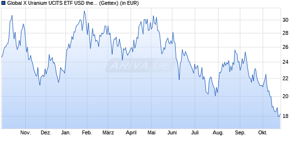 Performance des Global X Uranium UCITS ETF USD thes. (WKN A3DC8S, ISIN IE000NDWFGA5)