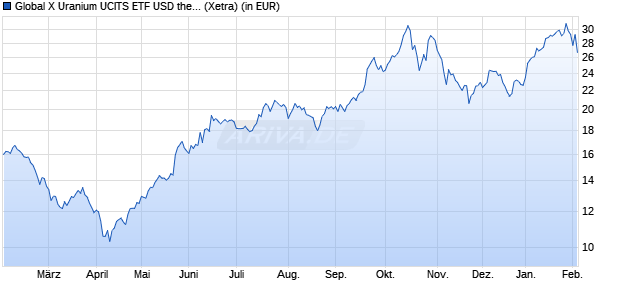 Performance des Global X Uranium UCITS ETF USD thes. (WKN A3DC8S, ISIN IE000NDWFGA5)