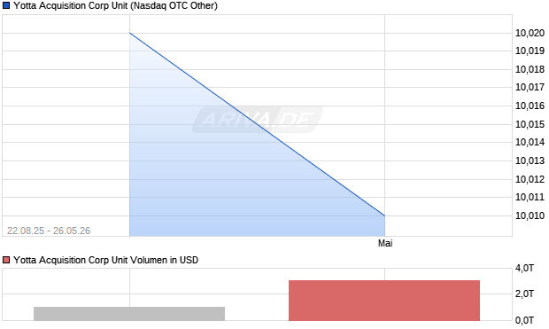 Yotta Acquisition Corp Unit Aktie Chart