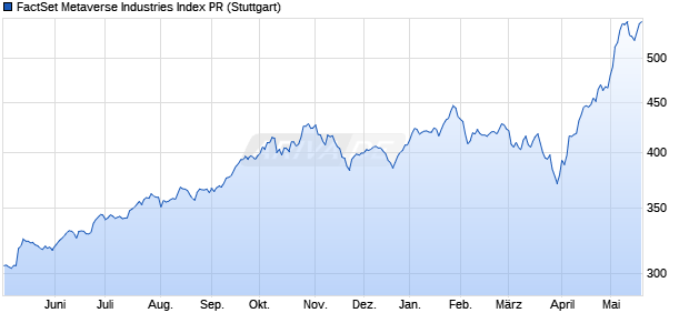 FactSet Metaverse Industries Index PR Chart