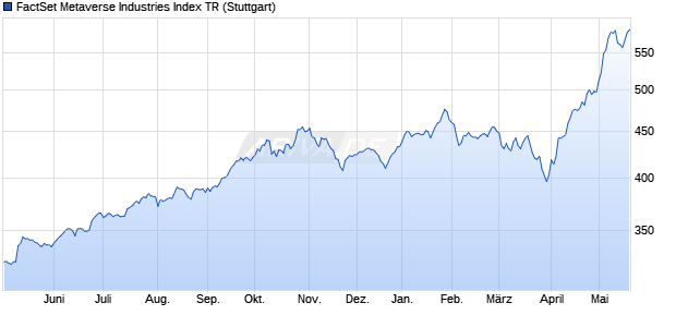 FactSet Metaverse Industries Index TR Chart