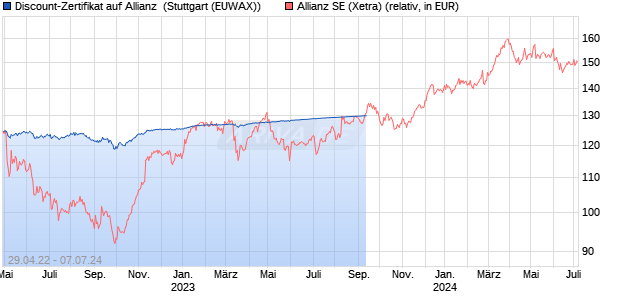 Discount-Zertifikat auf Allianz [Landesbank Baden-W. (WKN: LB3GX3) Chart