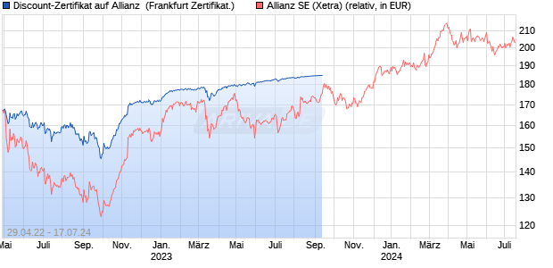 Discount-Zertifikat auf Allianz [Landesbank Baden-W. (WKN: LB3GX7) Chart