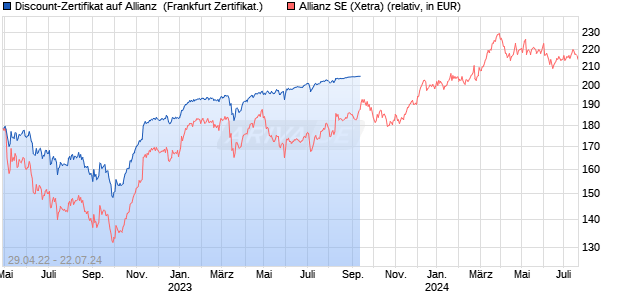 Discount-Zertifikat auf Allianz [Landesbank Baden-W. (WKN: LB3GXA) Chart