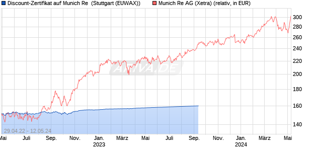 Discount-Zertifikat auf Munich Re [Landesbank Bade. (WKN: LB3R2V) Chart