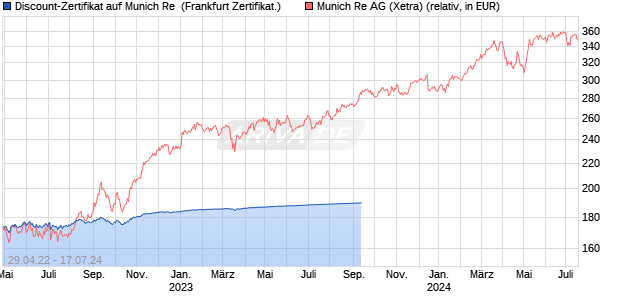 Discount-Zertifikat auf Munich Re [Landesbank Bade. (WKN: LB3R2Y) Chart