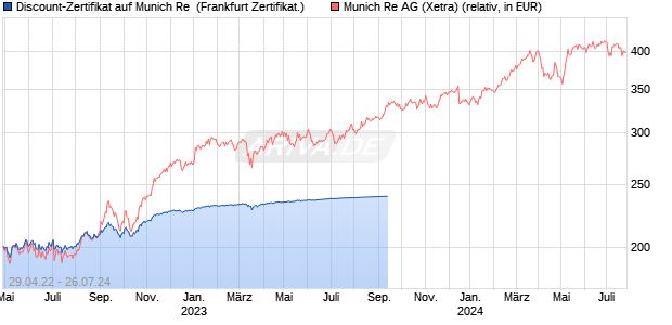 Discount-Zertifikat auf Munich Re [Landesbank Bade. (WKN: LB3R33) Chart