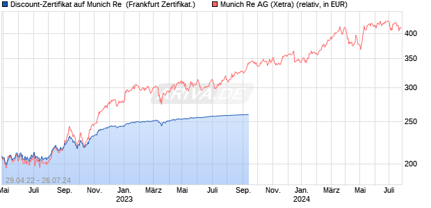 Discount-Zertifikat auf Munich Re [Landesbank Bade. (WKN: LB3R35) Chart