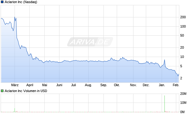 Aclarion Aktie Chart
