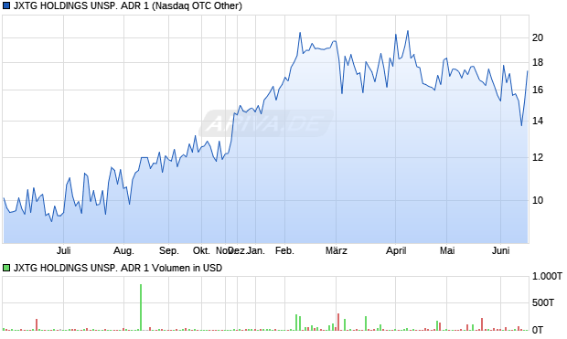 JXTG HOLDINGS UNSP. ADR 1 Aktie Chart