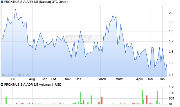 PROXIMUS S.A.ADR 1/5 Aktie Chart