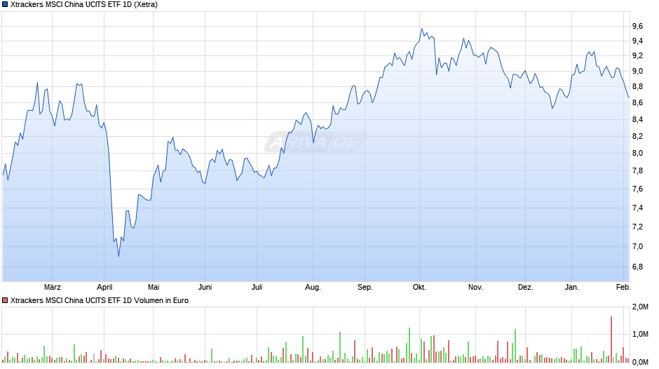 Xtrackers MSCI China UCITS ETF 1D Chart