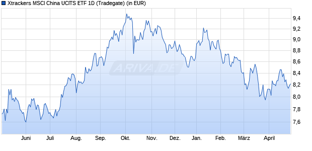 Performance des Xtrackers MSCI China UCITS ETF 1D (WKN DBX0SC, ISIN LU2456436083)