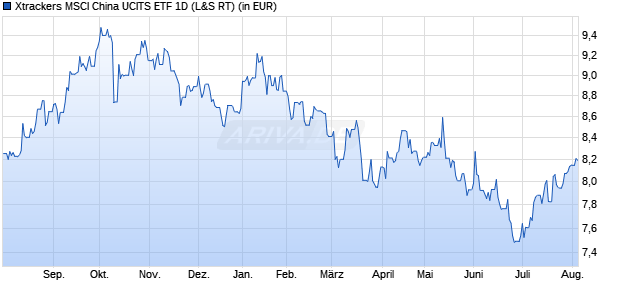 Performance des Xtrackers MSCI China UCITS ETF 1D (WKN DBX0SC, ISIN LU2456436083)