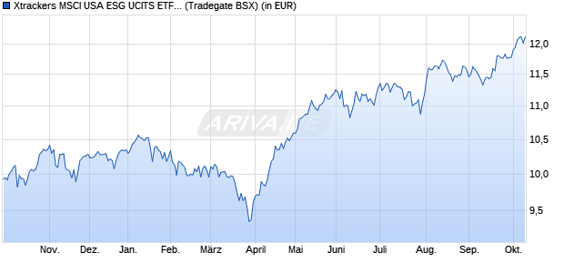 Performance des Xtrackers MSCI USA ESG UCITS ETF 1D (WKN DBX0SD, ISIN IE000UMV0L21)