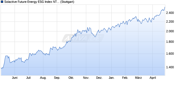 Solactive Future Energy ESG Index NTR Chart