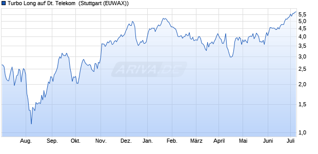 Turbo Long auf Deutsche Telekom [Morgan Stanley &. (WKN: MD3UED) Chart