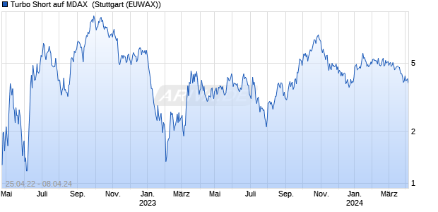 Turbo Short auf MDAX [Morgan Stanley & Co. Internati. (WKN: MD3T56) Chart