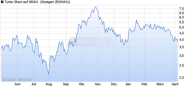 Turbo Short auf MDAX [Morgan Stanley & Co. Internati. (WKN: MD3T56) Chart