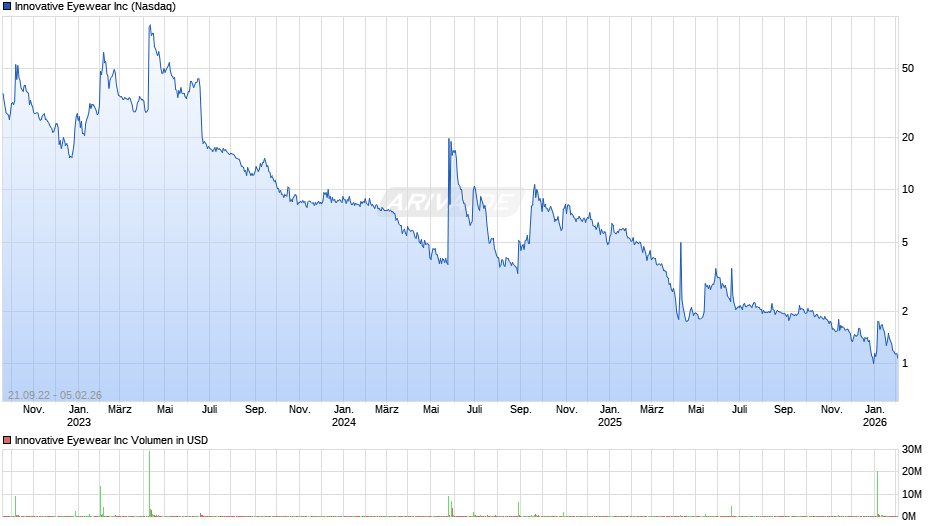 Innovative Eyewear Chart