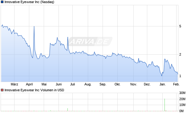Innovative Eyewear Aktie Chart