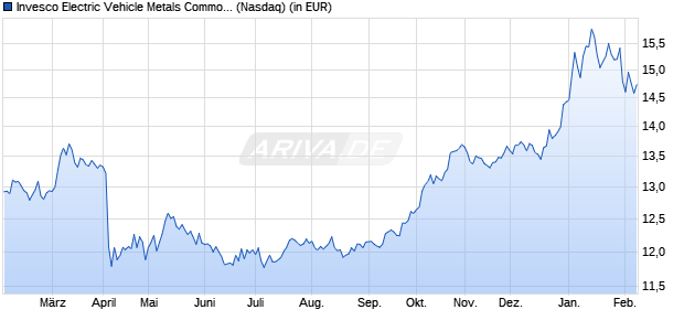 Performance des Invesco Electric Vehicle Metals Commodity Strategy No K-1 ETF (ISIN US46090F2092)